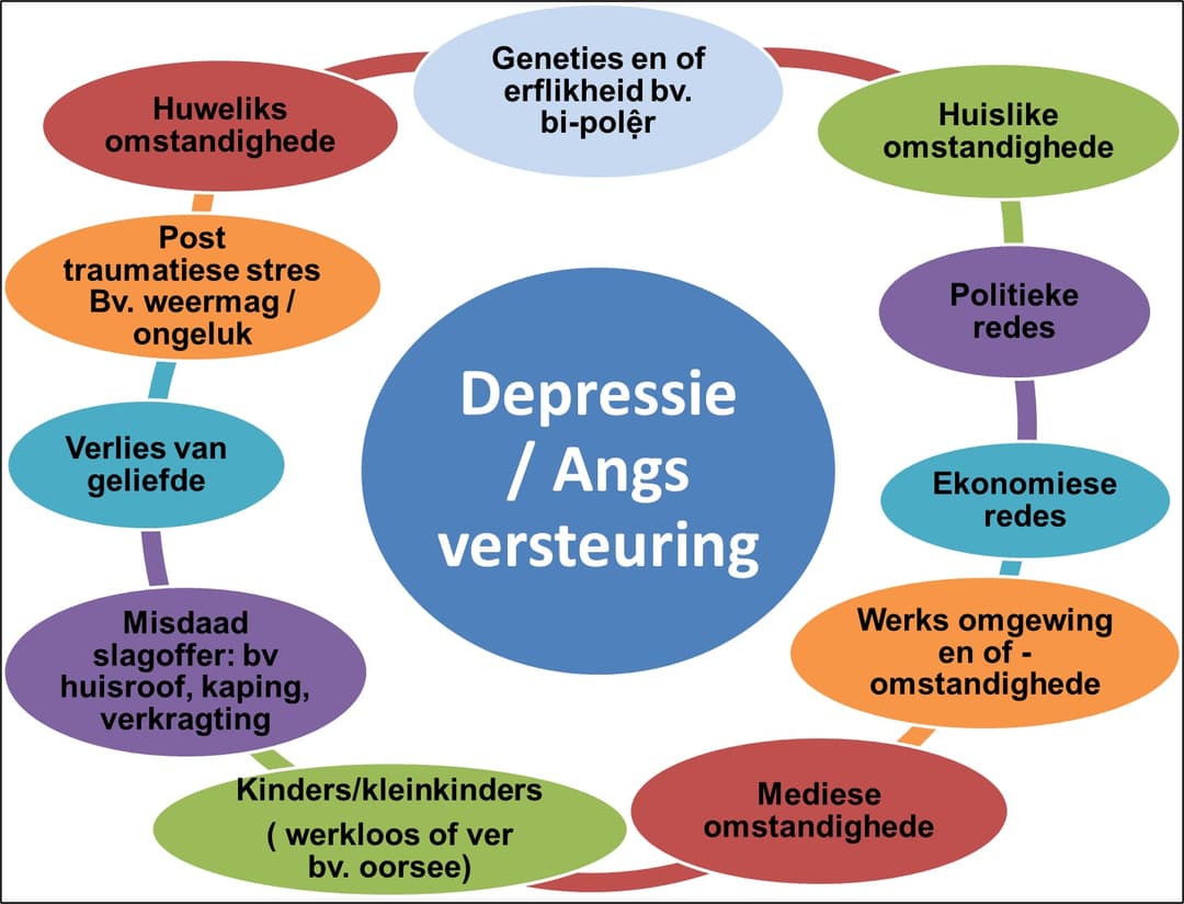 Depressie en angsversteuring