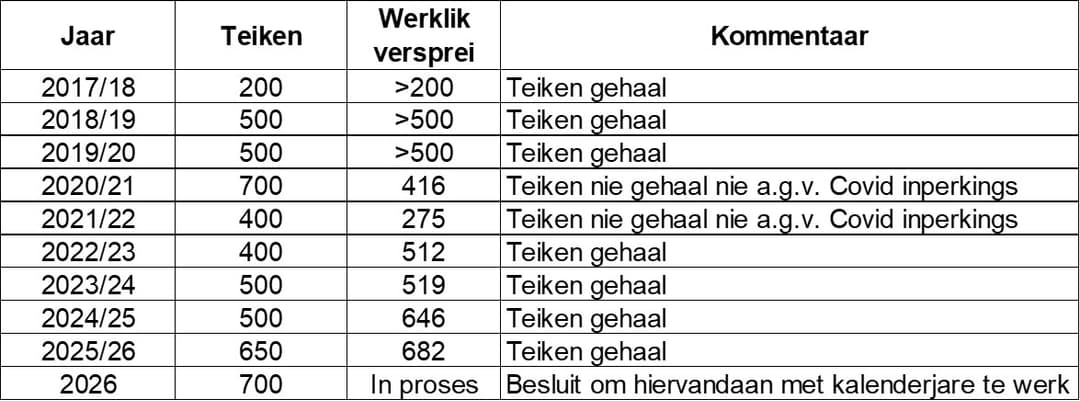 Bybelverspreiding oor die jare